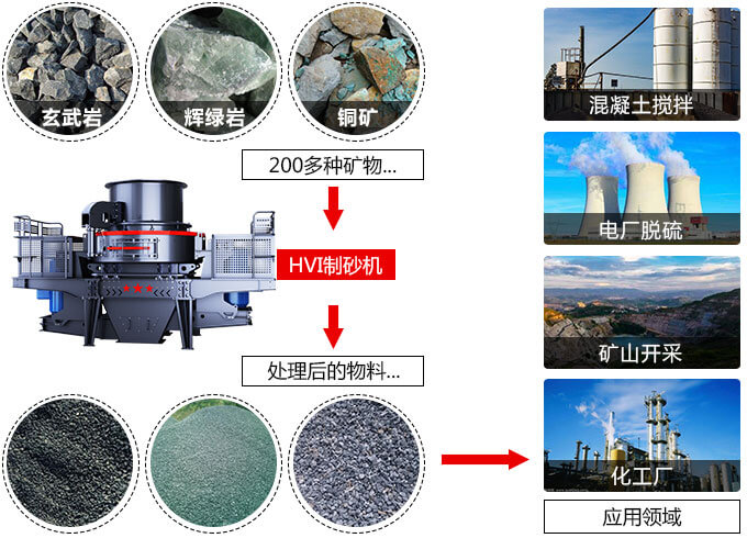 HVI制砂機(jī) HVI制砂機(jī)