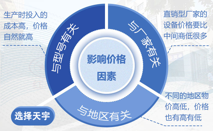 影響價格的因素 影響價格的因素