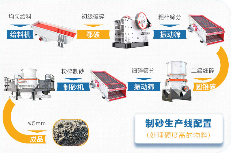 機(jī)制砂生產(chǎn)工藝流程 機(jī)制砂生產(chǎn)工藝流程