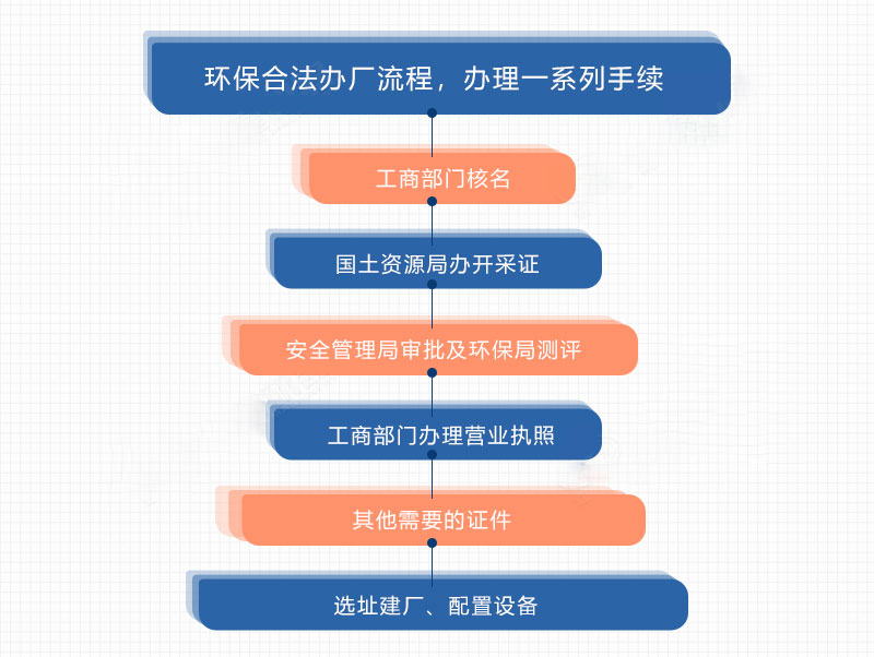 開辦沙廠手續(xù)流程 開辦沙廠手續(xù)流程