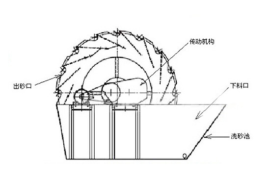 水洗砂機結(jié)構(gòu)圖